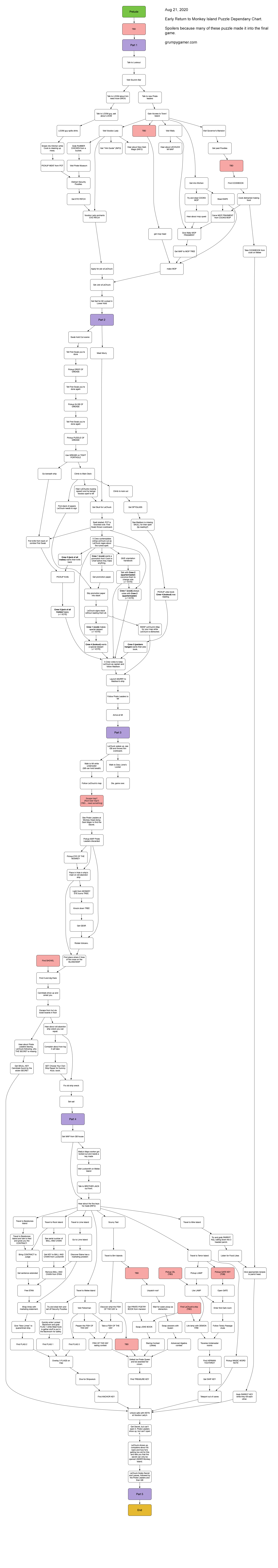 Puzzle Chart